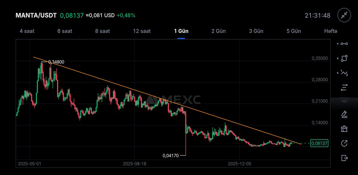 Manta güzel duruyor düşen sona gelmiş kırarsa sert hareket edebilir. 
#Manta $Manta #Coin #Cripto #Bitcoin