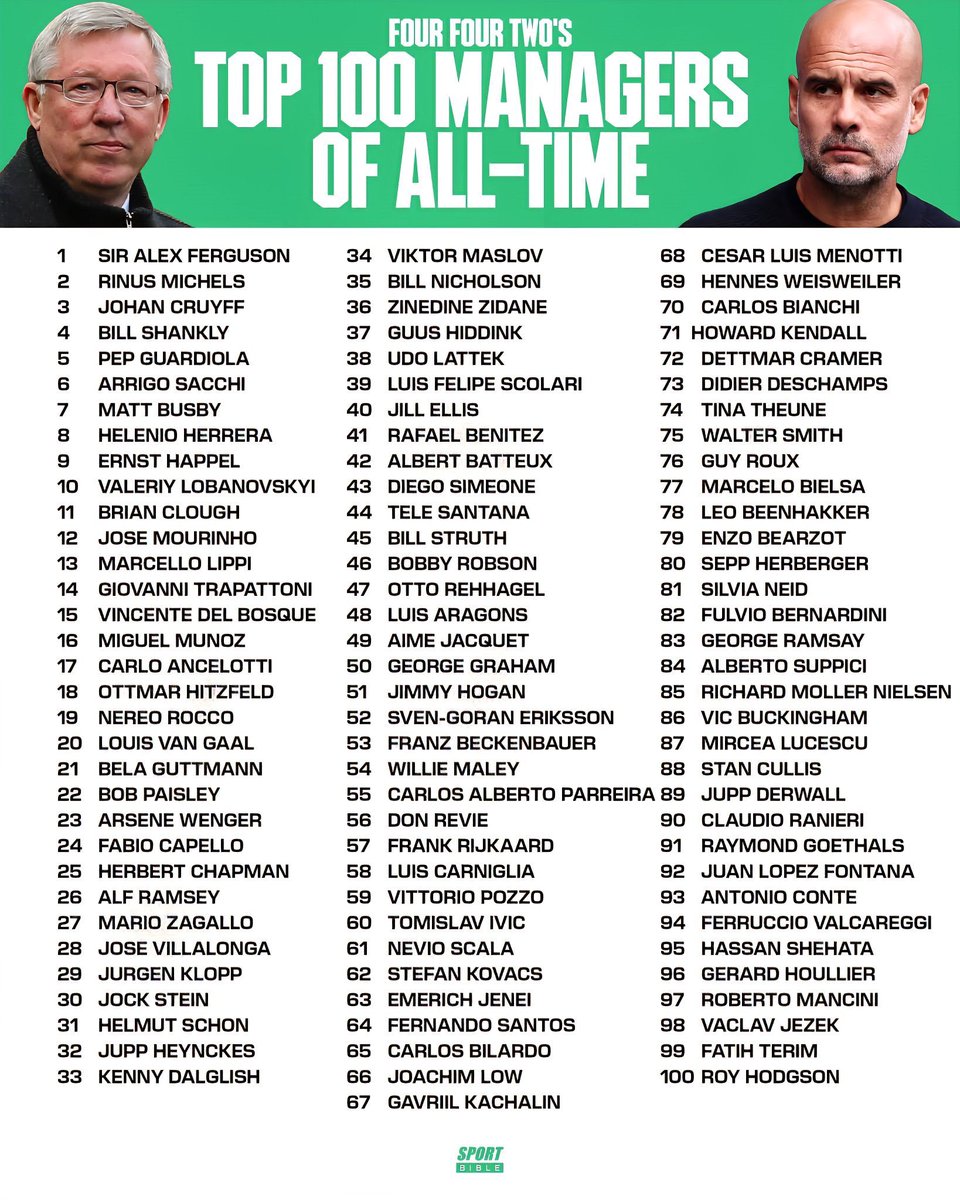 AtaqueFutbolero's tweet photo. Los 100 MEJORES ENTRENADORES DE LA HISTORIA DEL FÚTBOL, según Four Four Two.

8. Helenio Herrera 🇦🇷
43. Diego Simeone 🇦🇷
65. Carlos Bilardo 🇦🇷
68. César Luis Menotti 🇦🇷
70. Carlos Bianchi 🇦🇷
77. Marcelo Bielsa 🇦🇷

¿Opniones? ⁉️ https://t.co/SfKhVXeqo7