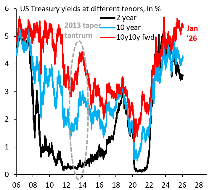 robin_j_brooks's tweet image. A weak Dollar doesn't threaten the Treasury market. A falling USD means foreign central banks will intervene to slow the rise in their currencies. That means they buy Treasuries, which lowers yields. There's a good reason why Trump wants a falling Dollar.
robinjbrooks.substack.com/p/q-and-a-on-t…