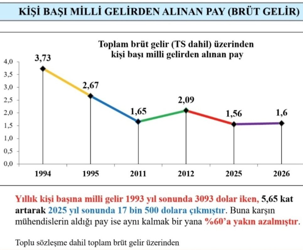 Milli Gelirin artışını sağlayan Mühendislerin itibarı özlük hakları ne durumda bilen var mı?
<a href="/RTErdogan/">Recep Tayyip Erdoğan</a>
<a href="/dbdevletbahceli/">Devlet Bahçeli</a>
<a href="/eczozgurozel/">Özgür Özel</a>
@CevdetYilmaz
<a href="/memetsimsek/">Mehmet Simsek</a>
<a href="/isikhanvedat/">Prof. Dr. Vedat Işıkhan</a>
<a href="/TBMMresmi/">TBMM</a>
<a href="/Akparti/">AK Parti</a>
<a href="/MhpTbmmGrubu/">MHP TBMM Grubu #MHP</a>
<a href="/herkesicinCHP/">CHP 🇹🇷</a>

#KamuMühendisleri