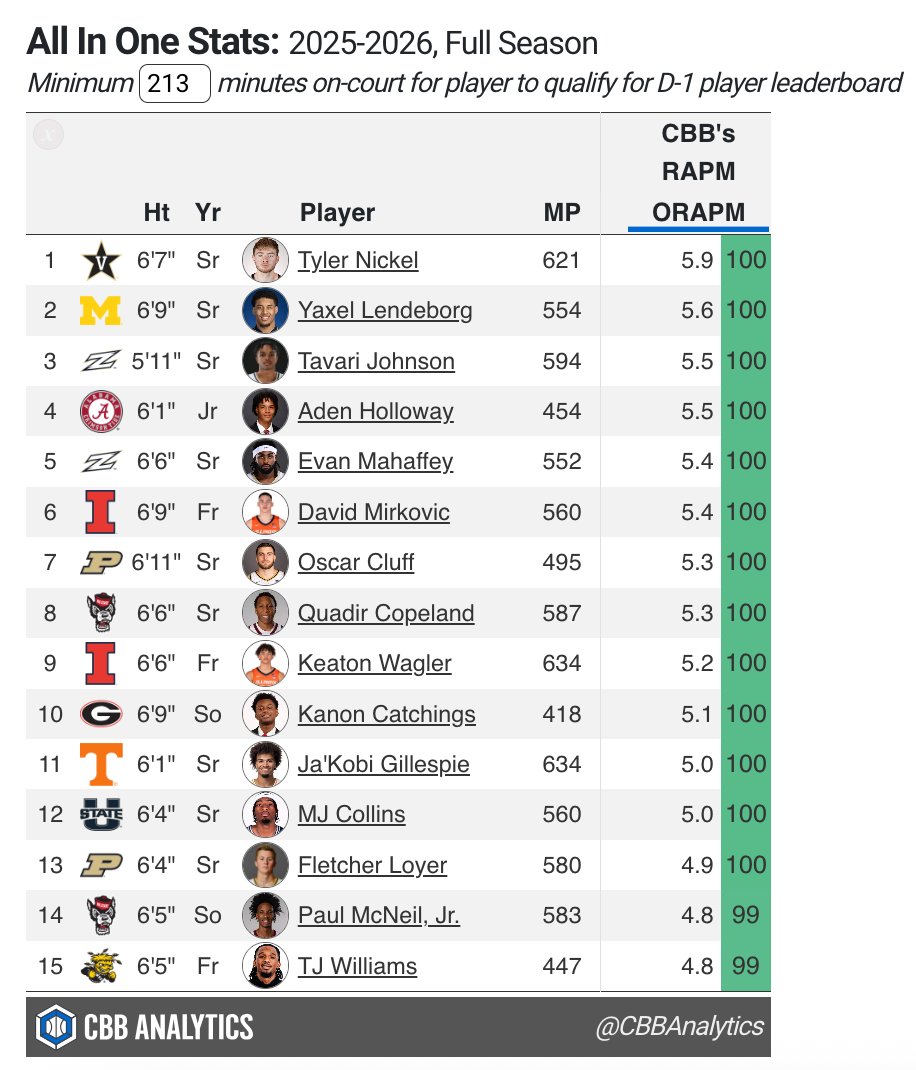 CBB Analytics tweet media