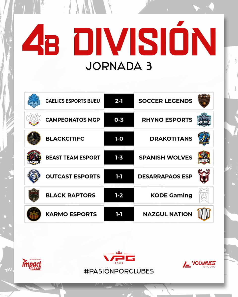 📊 4ª DIVISIÓN B · JORNADAS 3 &amp; 4

Semana muy intensa en el grupo, con cambios de ritmo constantes y resultados que empiezan a definir dinámicas.

🔥 <a href="/GaelicsEports/">Gaelics Esports</a> firma una doble jornada muy sólida con victoria y goleada

💥@KODEgamingES responde con autoridad y suma tres