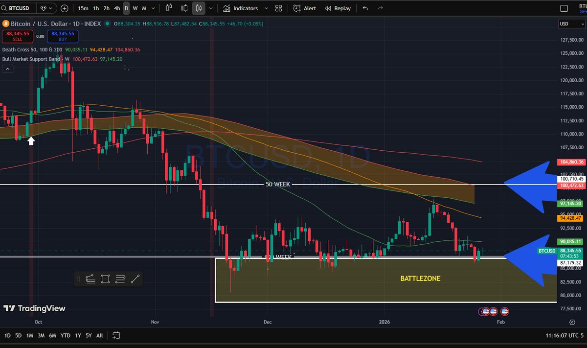 Crypto feels tense, not broken. BTC ~$89k, stuck in the $86k–$89k  battlezone. Dollar weak, but 10Y yields at 4.24% keep pressure on risk  assets. This looks like a leverage + sentiment reset,