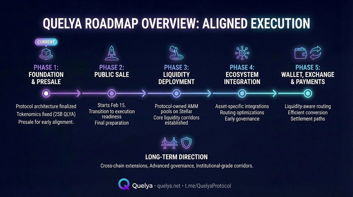 QuelyaProtocol's tweet photo. Quelya Roadmap Overview:

• Presale (foundation phase)
• Public sale begins Feb 15
• Post-sale liquidity deployment
• Ecosystem integrations
• Wallet, exchange & payments
• Cross-chain expansion (long-term)

Liquidity is built first — everything else follows.

#Stellar #QLYA #DeFi #Liquidity