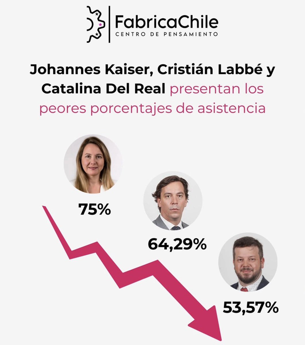 ¿Qué tal estuvo la asistencia de los Diputados durante la campaña parlamentaria 2025? 

Johannes Kaiser, Cristián Labbé y Catalina Del Real presentan los peores porcentajes de asistencia 

Vía Fábrica Chile 👉🏻 Instagram: instagram.com/fabrica_chile?…