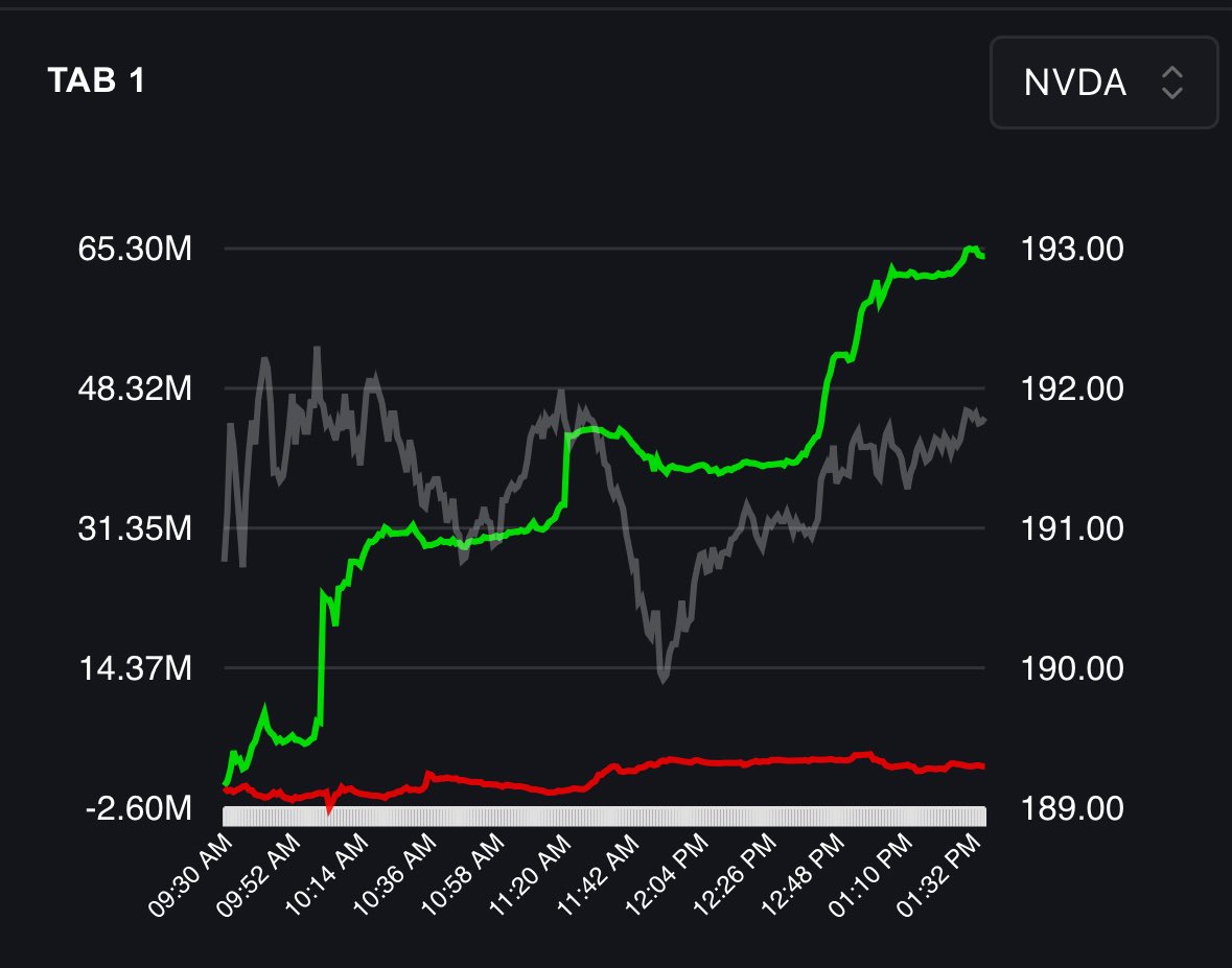 $NVDA 🚨NET FLOW 🚨 bulls well in control of this one right now