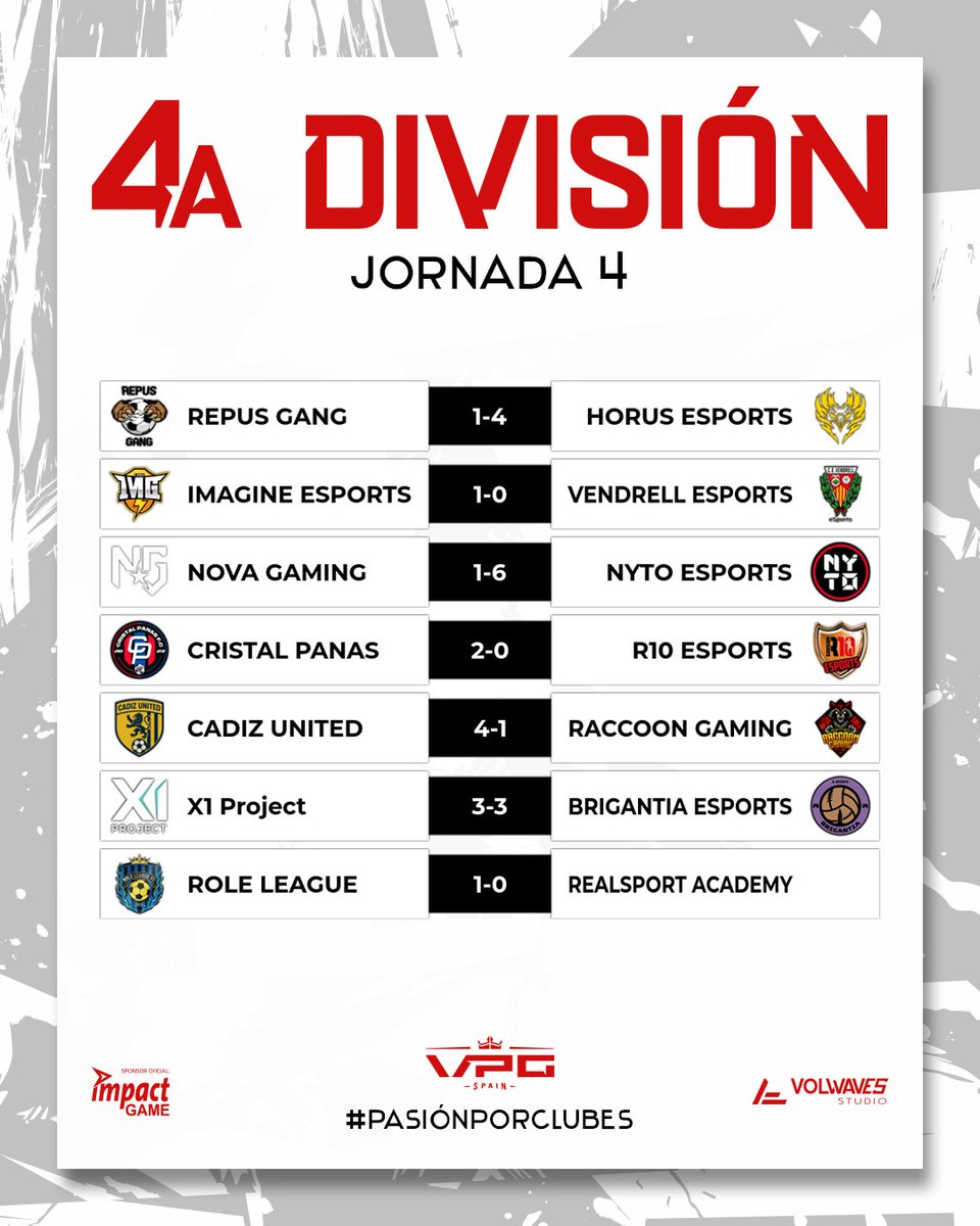 📊 4ª DIVISIÓN A · JORNADAS 3 &amp; 4

Doble jornada muy movida en el grupo, con goleadas, respuestas inmediatas y varios equipos marcando territorio.

🔥 <a href="/Horus_eSports_/">Horus eSports 🟡⚫️</a> firma una semana dominante con dos victorias claras y mucha autoridad

💥 @CristalPanasmantiene la regularidad y