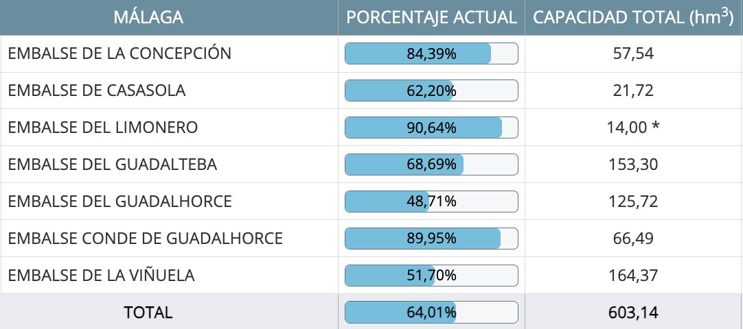 Situación de los embalses en la provincia de Málaga 
El Limonero: 90,64%.
Conde de Guadalhorce: 89,95%.
La Concepción: 84,39%.
​Guadalteba: 68,69%.
​Casasola: 62,20%.
​La Viñuela: 51,70%.
​Guadalhorce: 48,71%.