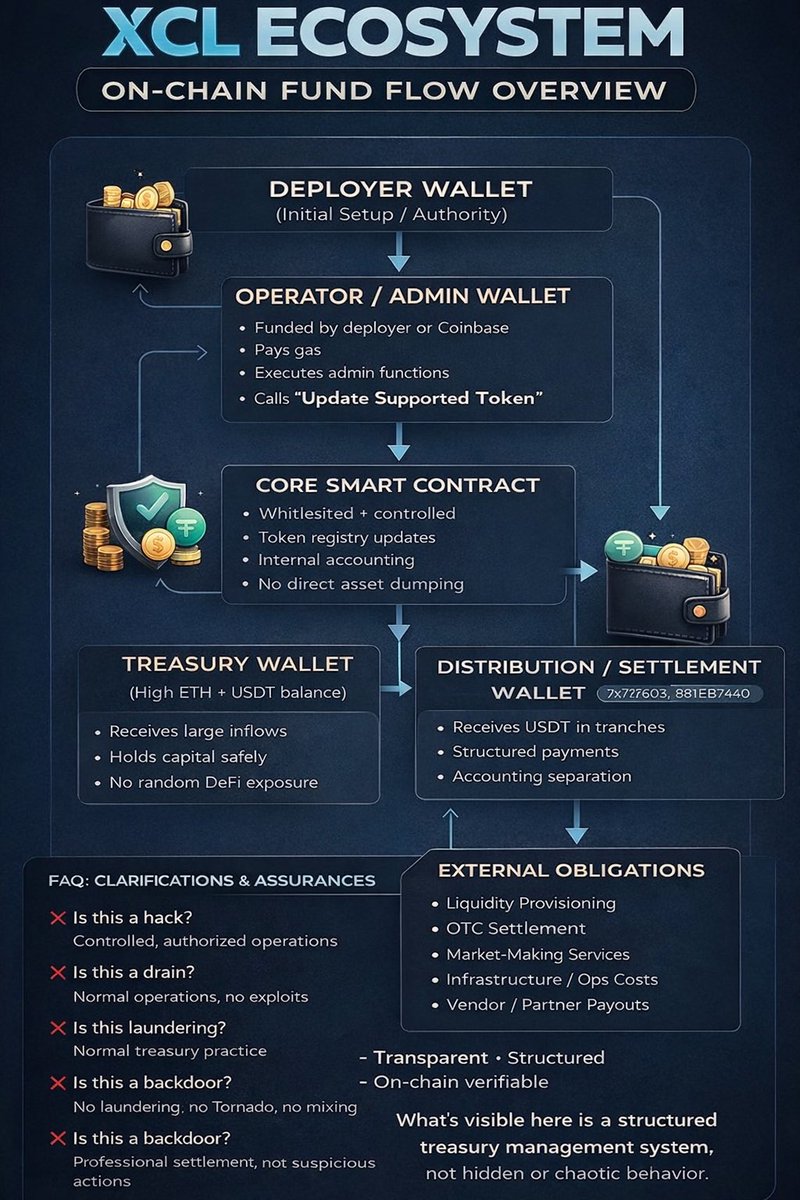 #XCL_MAFIA Most people scroll past Etherscan.
This chart shows why they shouldn’t 👀⬇️

What you’re looking at is a full on-chain fund-flow map of the <a href="/xCellar_/">xCellar</a> ecosystem — from deployer ➝ admin ➝ contracts ➝ treasury ➝ settlement.

No guessing.
No “trust me bro.”
Just