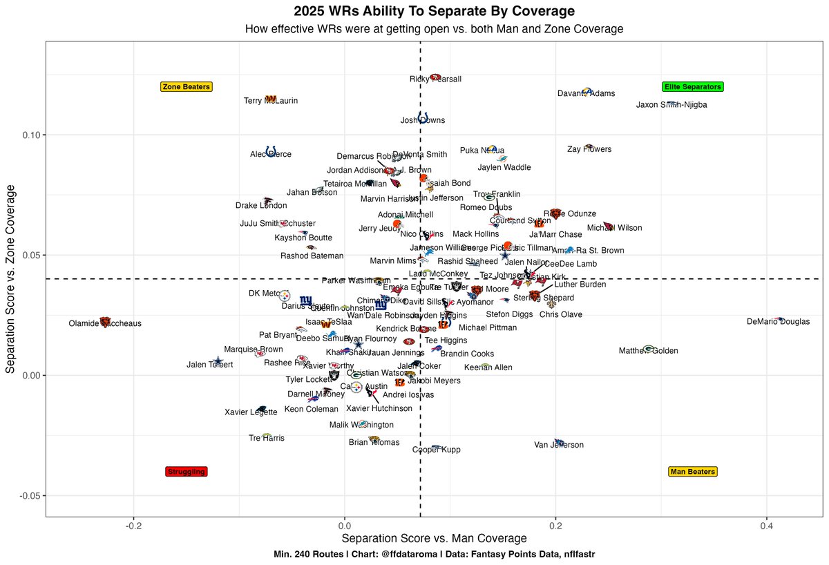 ffdataroma's tweet image. Who were the best separators vs. both man and zone coverage this year?

The chart here uses @FantasyPtsData's separation scores to determine this.

+ JSN, Davante, Zay👑
+ Michael Wilson legit?
+ Josh Downs breakout 2026?
+ BTJ flop season checks out
+ Tre Harris, Keon Coleman📉