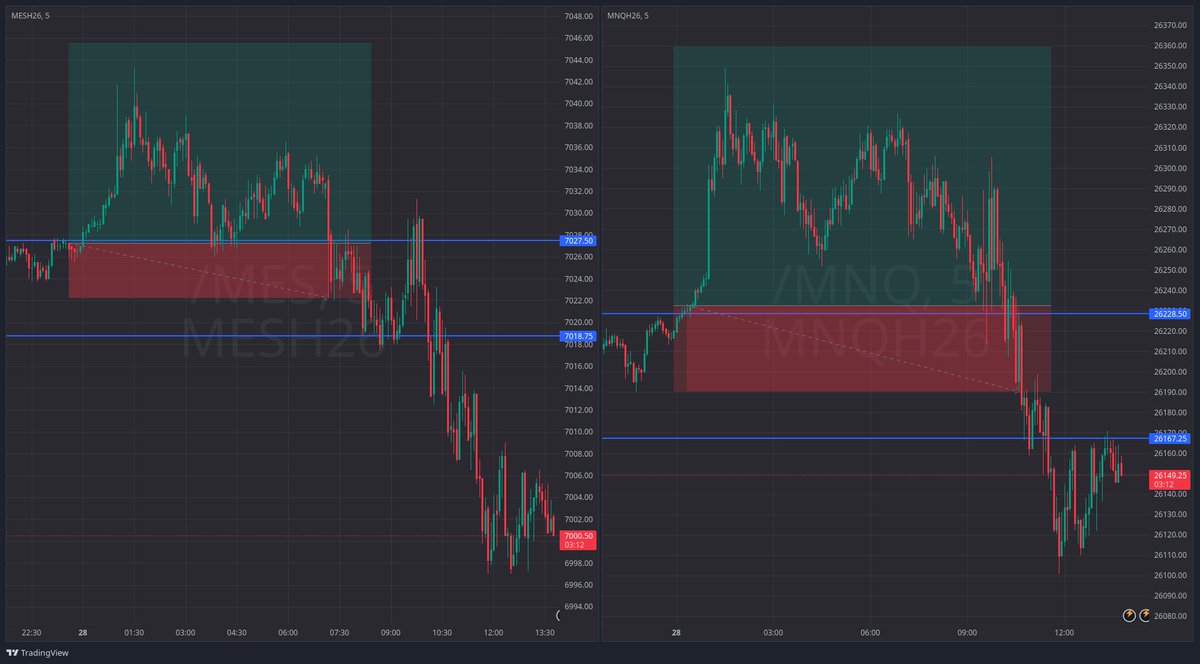 DRxICT's tweet image. I took one breakeven trade on ES yesterday during the ADR session. Was expecting a higher Risk:Reward so had my stops trailed to breakeven. Did not take any trades in NY open RDR. Considering the volatility in the aftermarket sessions I am trading ADR breakouts with low Risk.