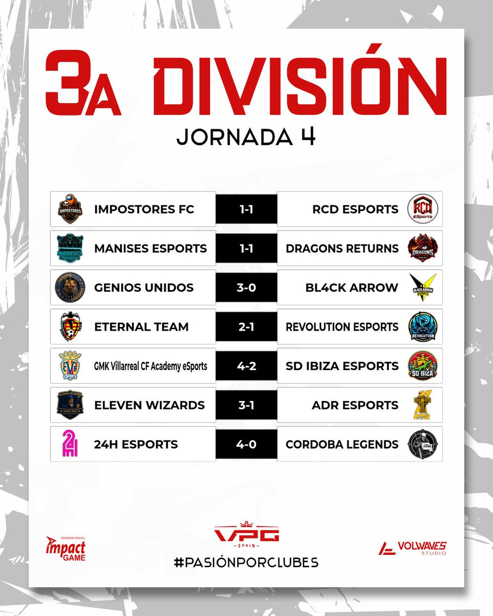📊3ª DIVISIÓN A · JORNADAS 3 &amp; 4

Semana muy movida en el grupo, con goleadas, partidos igualados y varios equipos confirmando su candidatura.

🔥@GeniosUnidos mantiene el pulso competitivo con dos victorias contundentes

💥<a href="/ElevenWizards/">Eleven Wizards®</a> responde con autoridad y suma puntos