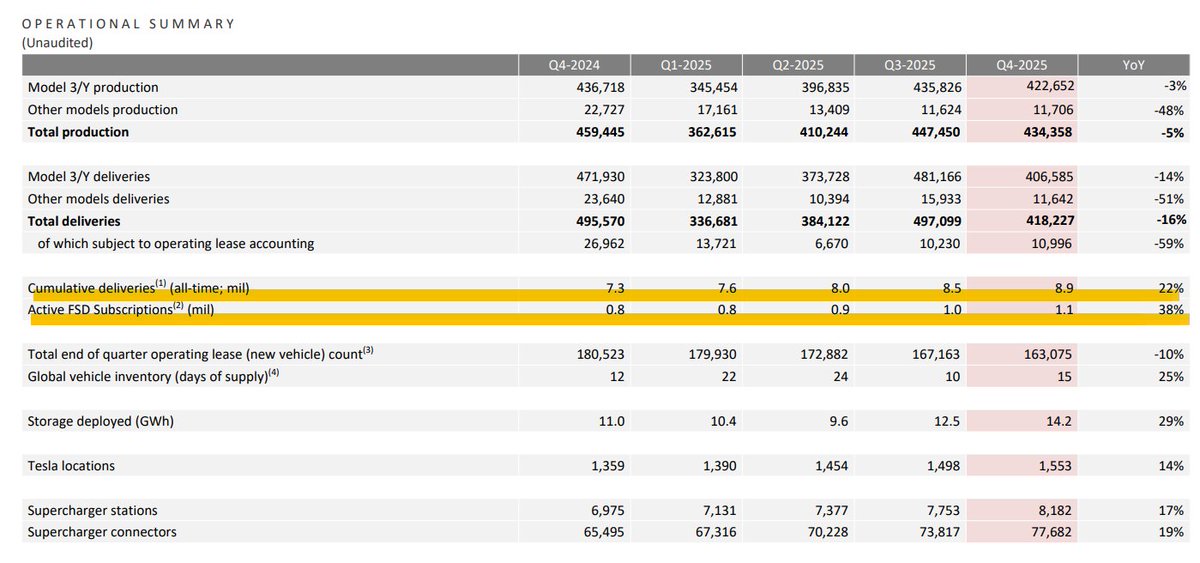 LayeredInvest's tweet image. 테슬라 4Q25 어닝요약     
- non GAAP EPS : 0.50 vs 컨센 0.44 (beat)     
- FCF : $1.4B (Capex : $2.393B)  
- R&amp;amp;D : $1,783M (계속 크게 상승중) 
- 현금 : $44.059B (ATH)  
- 크레딧 비중 줄어듦 ($542M vs 4Q24 $692M) 
- 에너지 판매 : 14.2GWh (ATH)  
- FSD V14 릴리즈 (10월) 
- FSD…