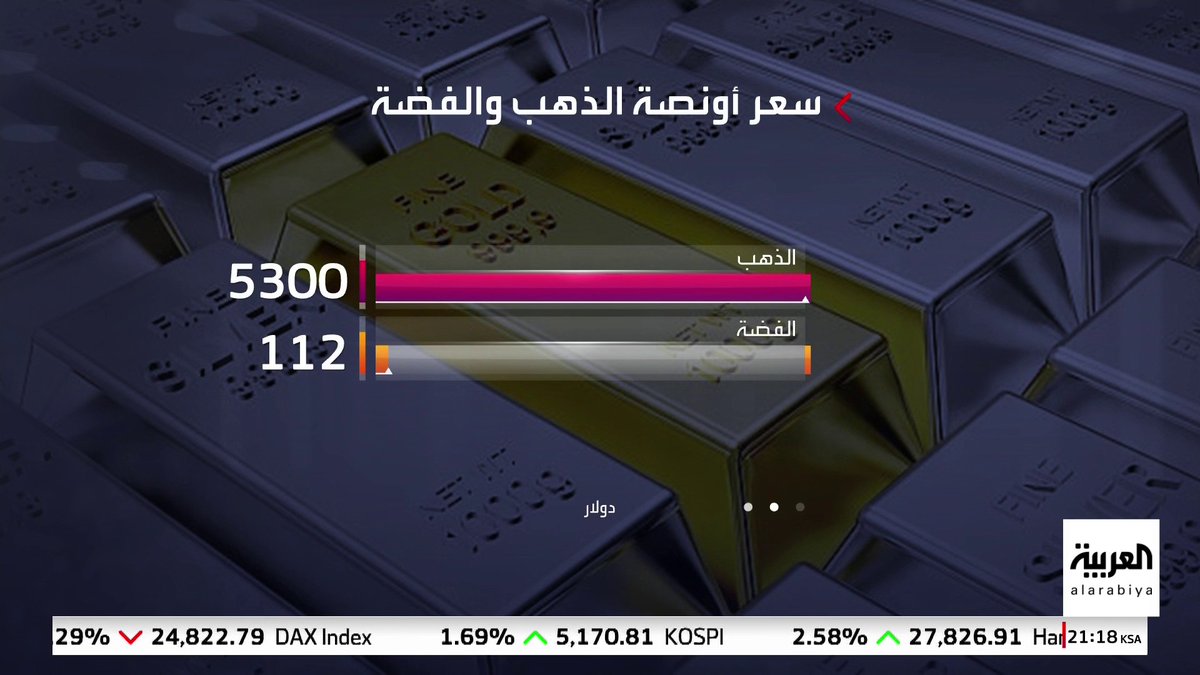 الذهب يكسر حاجز 5300 دولار والفضة تقفز 50% منذ بداية 2026.. وتوقعات بزيادة أكبر للمعدن الأبيض #العالم_الليلة 