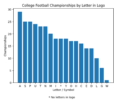 Based on that chart, I made this bar graph. Logos with multiple letters count for each letter, but a letter can only count once per year. So for 1970's 3-way tie, it counts * (Texas logo with no letters), N (Nebraska), and OHISTAE (Ohio State logo with duplicate letters removed).