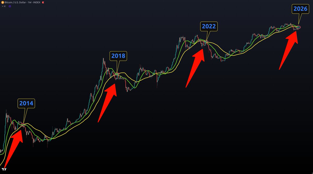 🚨 #Bitcoin “Tornado Warning” is flashing again. When the 21W & 50W moving  averages cross, it has never ended well: 2014. 2018. 2022. Each time → bull  market top → major drawdown.