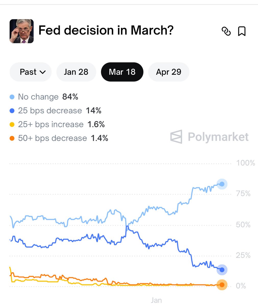 JUST IN: The Fed has JUST left rates unchanged.
NO CHANGE.

The federal funds rate remains at 3.50%–3.75%.

Next FOMC meeting is March 18. Markets are already pricing the outcome:

No change 84%
25 bps cut 14%

Live odds: polymarket.com/event/fed-deci…