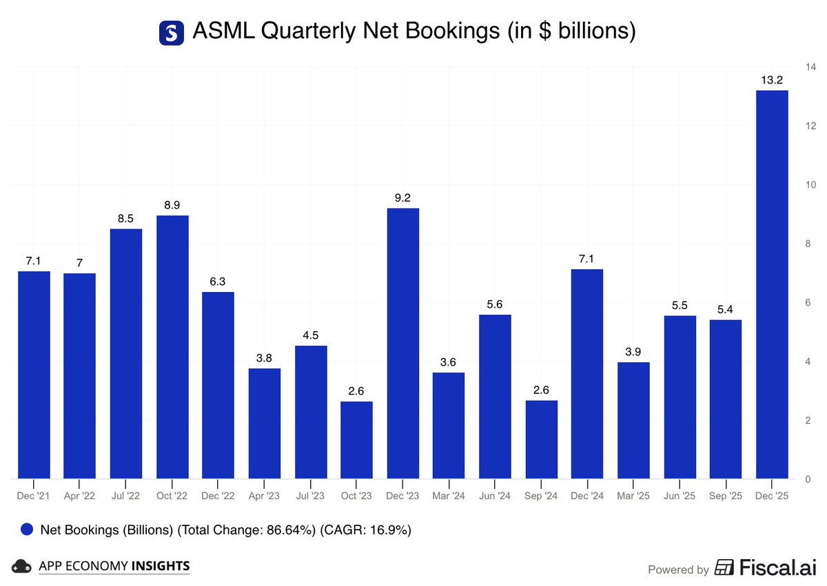 $ASML Q4 bookings just hit a record €13.2B.

The market expected €6.3B. 👀

So why is the stock down?

Shares are up 33% in the past month and trade at ~42× EBITDA. It's the high end of the historical range for this business.