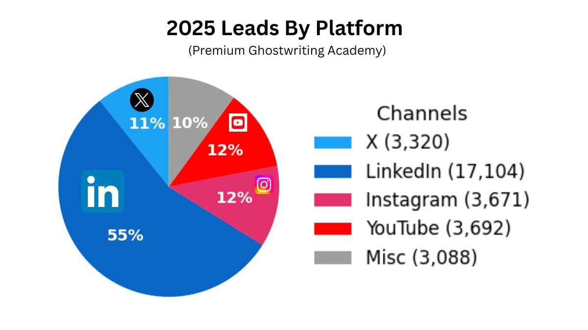 Dickie Bush 🚢 tweet media