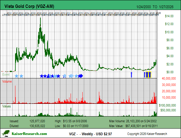 Vista Gold Corp at MIF January 2026: corporate presentation and backstage interview - kaiserresearch.substack.com/p/vista-gold-c…