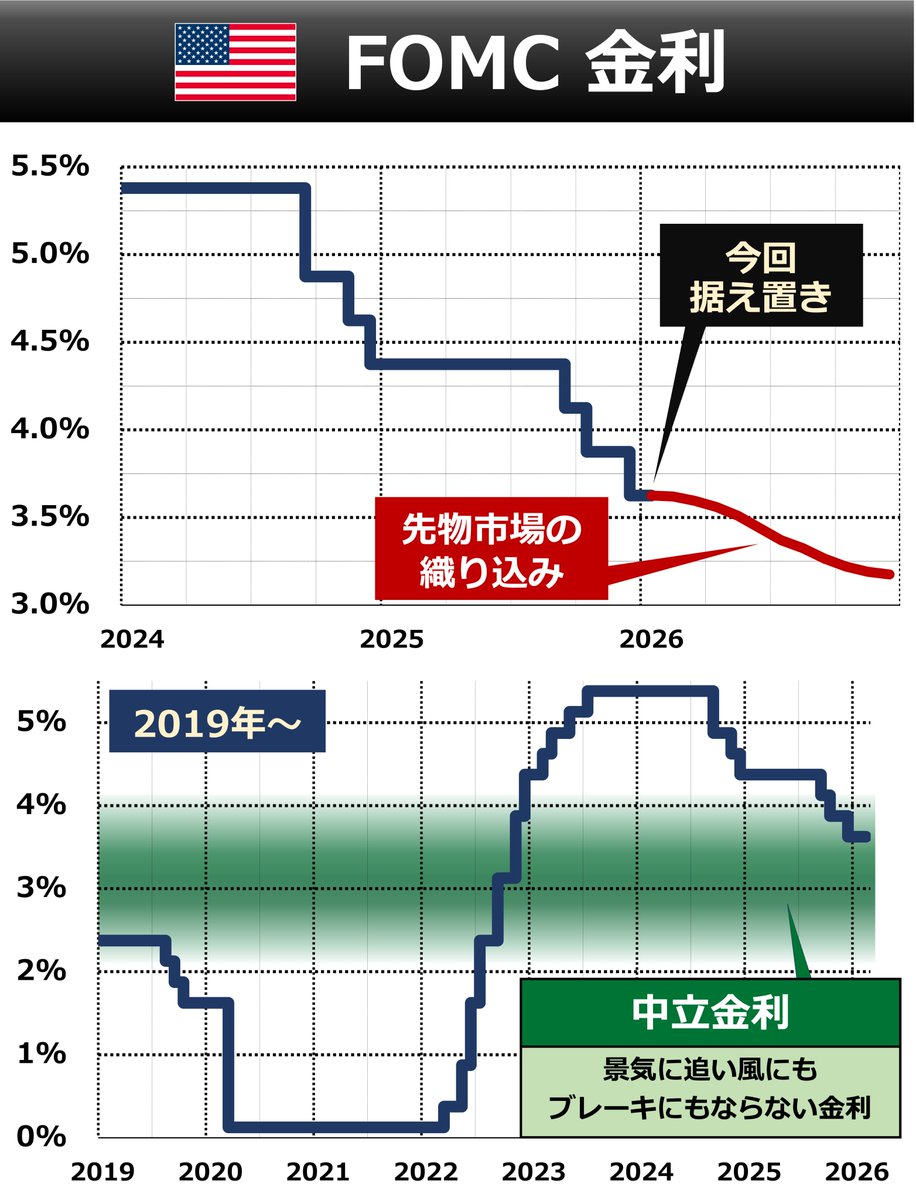 速報】FOMC 大方の予想通り、今回は金利据え置き（3.50-3.75%）でした。この後、AM4:30-パウエルFRB議長の記者会見です