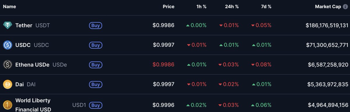 USD1 is now a Top 5 stablecoin by market cap.

As the issuer and infrastructure provider, BitGo is excited to support this growth. 

The blueprint for stablecoins is built at BitGo.

🤝 <a href="/worldlibertyfi/">WLFI</a>