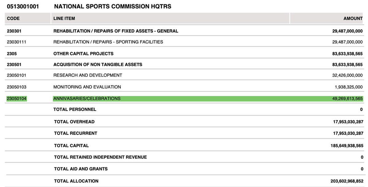 wearegst's tweet image. It gets worse:

The National Sports Commission plans to spend ₦49 billion (~25% of its budget) on “anniversaries and celebrations.”

And ₦710 million on a “sports database.”