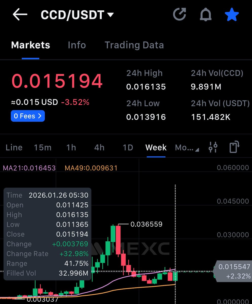 One of the best looking charts- $CCD. Going to fly once it breaks $0.017.

<a href="/Concordium/">Concordium</a> 💸🎯
