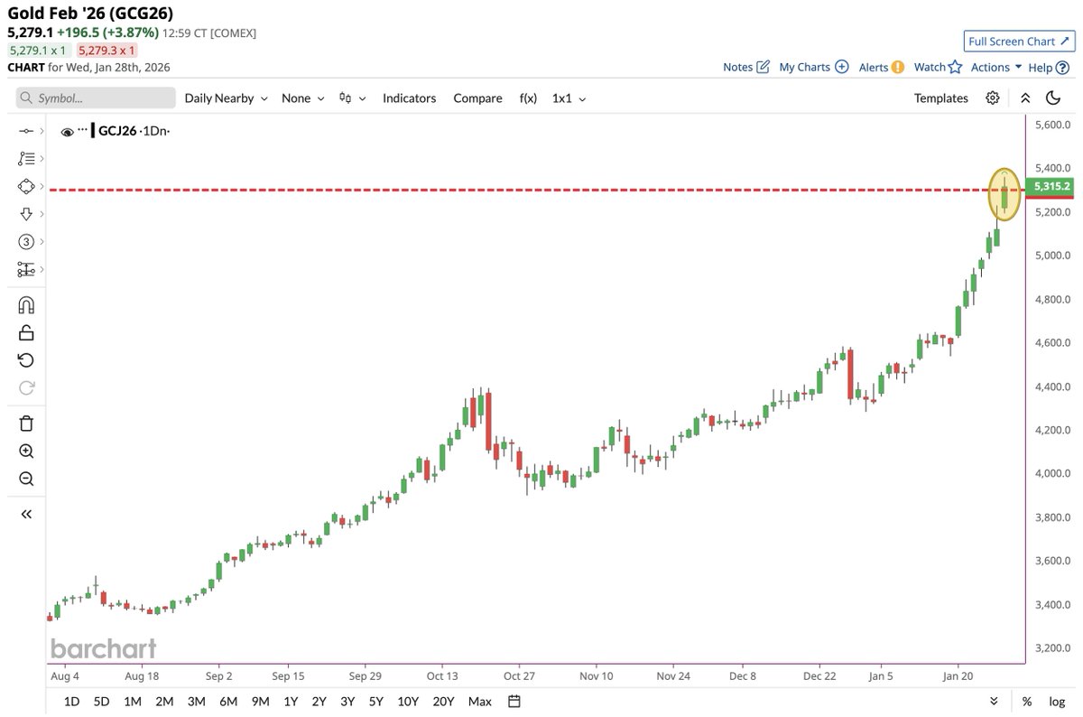 ゴールド の上昇、本当に速い 金ETF（314A）、更に積み増し予定
