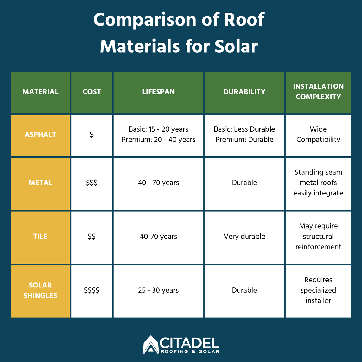 🔆 Check out this comparison of the most popular roof types and their compatibility with solar panels! 

Book your FREE tailored roof and solar installation estimate with one of our expert here: na2.hubs.ly/H02QXmX0

#CitadelRS #SolarEnergy #HomeImprovement