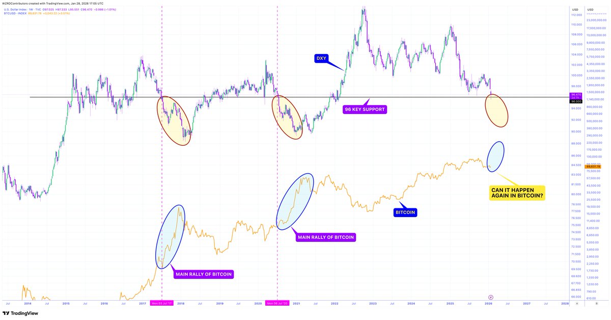cryptoWZRD_'s tweet photo. ⚠️ BELOW 96.00 🚀

Stop what you’re doing, and take a look at this..

🚨 $DXY continues to decline and should fall lower, every time it has broken below 96.00 it has triggered an explosion in $BTC 😳

Can it happen again? https://t.co/icm7uUQSgf