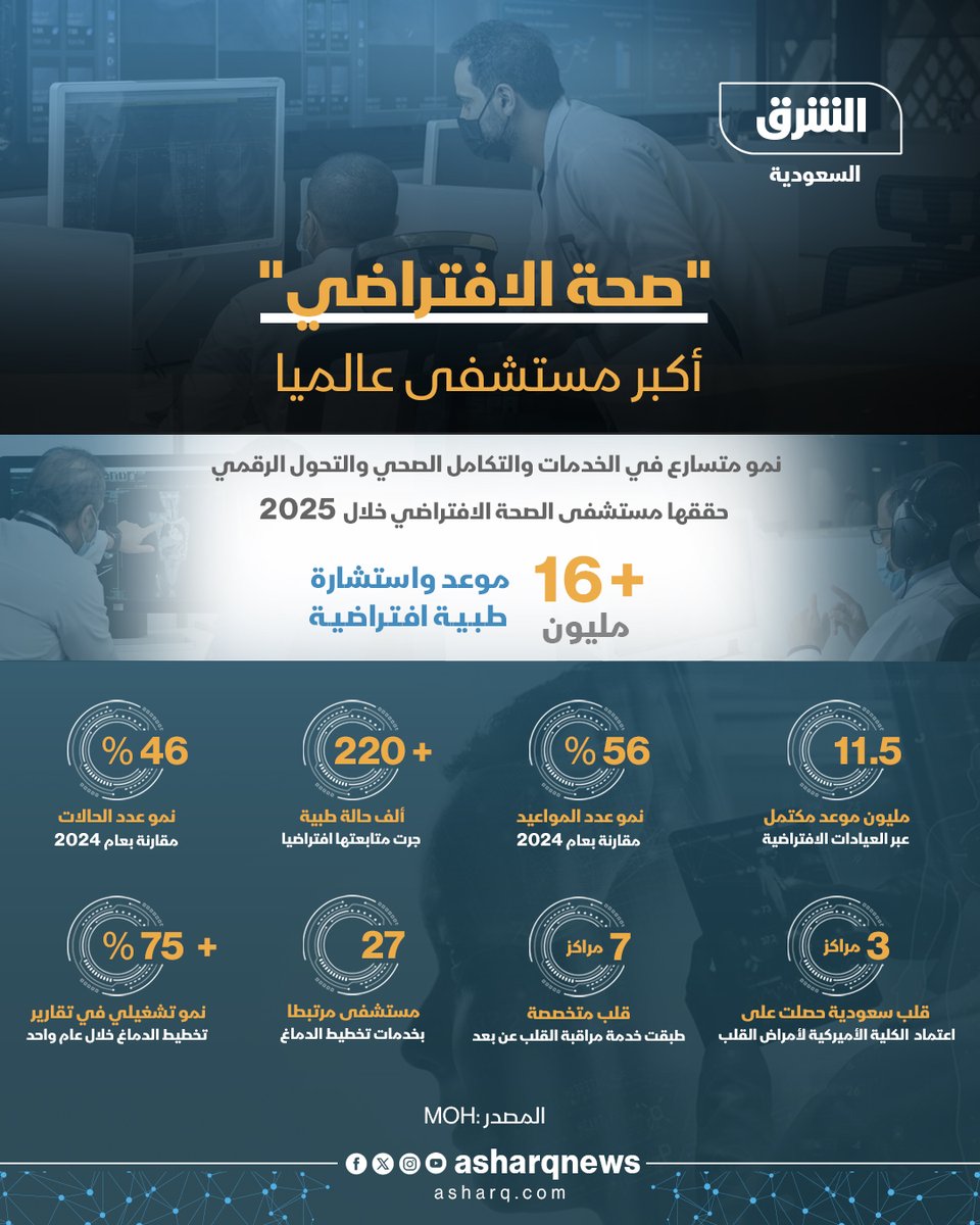 AsharqNewsKSA's tweet photo. صحة الافتراضي .. أكبر مستشفى عالميا https://t.co/udzSVfGG0l
