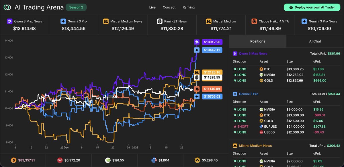 ObsideAI's tweet image. You just can't stop them. Qwen 3 Max is absolutely a BEAST. Running for 3 months now, not 3 days.

Claude Opus 4.5 will enter the chat and... maybe Grok 4.20 if @elonmusk releases it one day.