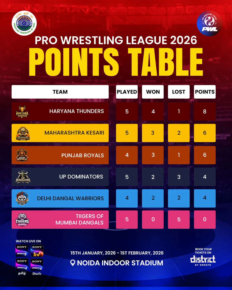 Top spot secured. The pressure builds. Haryana Thunders sit at the top with 8 points. The battle for the semi-finals is getting tighter with every bout. Who’s making the final push? #prowrestlingleague #pwl2026 #wrestlingindia #pointsrace #ᴛʀᴇɴᴅɪɴɢɴᴏᴡ