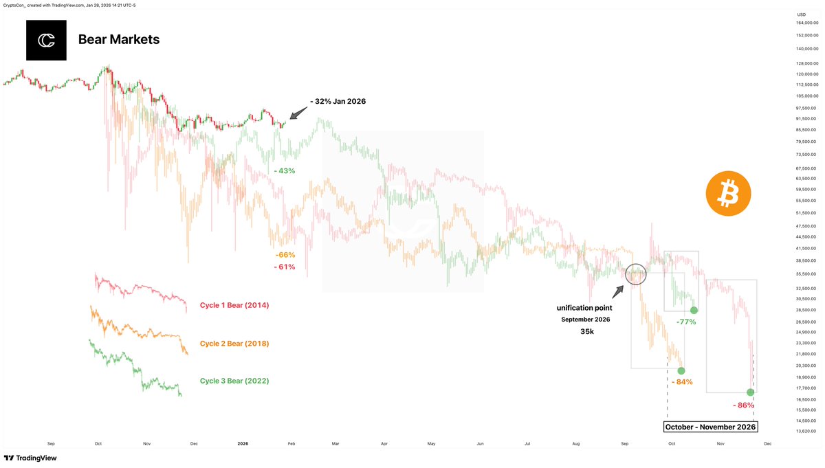 CryptoCon_'s tweet image. Here's this year's Bitcoin bear market lined up with others (2014, 2018, and 2022).

The common thought is that the bear market drawdown is decreasing each cycle, and that's been the trend so far. -86%, -84%, -77%.

Bitcoin is even ahead now of where it has been at the same point…