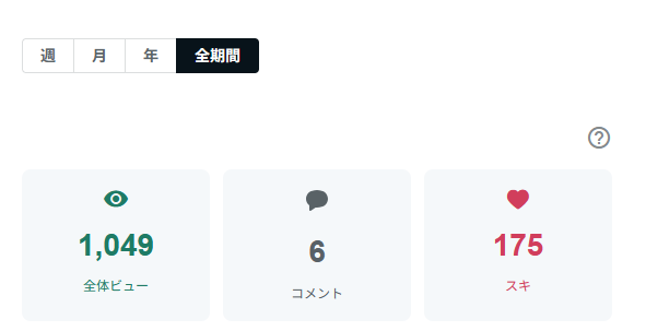 sattoga's tweet photo. おはえんし～

【AI副業30日検証｜29日目】

note①：
ビュー 1,049（前日比 +49）
スキ 175（+23）
コメント 6（+2）

今日も着実に増加。
数字もそうですが、
コメントが続いているのが一番大きい。
読み流されず、ちゃんと反応が返ってきてます。
ここは引き続き、同じペースで積み上げ。

note②：
ビュー 306（+45）
スキ 72（+20）
コメント 4（+2）

note②も、
少しずつですが反応が増えてきました。
仕込み直した分、
前よりも手応えは良さそう。

今日は特に手を入れず、
この2つの動きをそのまま追います。