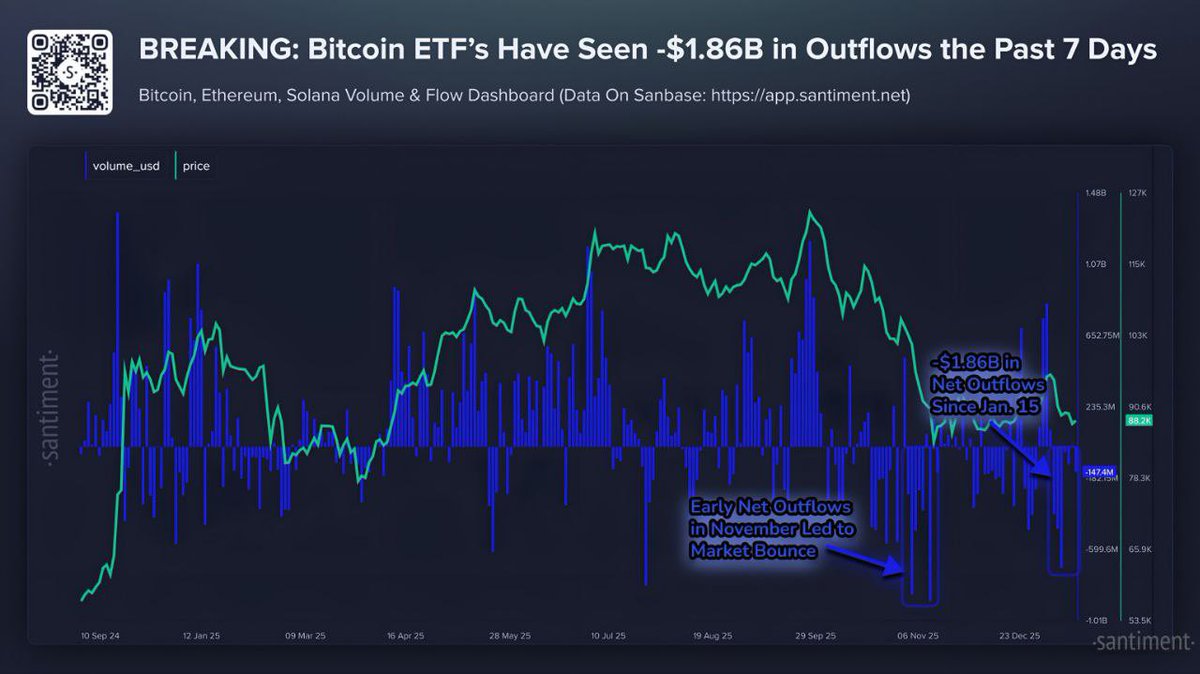 📊FLUJOS ETF | #Bitcoin ⏰ Antes de la decisión del FOMC de hoy, los ETFs de  Bitcoin han registrado fuertes salidas. Desde el 15 de enero, los últimos 7  días completos acumulan –