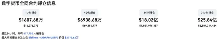 0xmagnolia's tweet photo. 21年跟25年熊市转折多少跟币安沾点
  21年11月 $bnb 触及669美元新高后根据《财经》报道，Binance的估值将达到3000亿美元，其创始人赵长鹏持有30%的币安股份。
  按此计算，当时赵长鹏的身价现已达到900亿美元（相当于5733亿元）。这一身价意味着赵长鹏已成为华人首富
11月30号cz成为华人首富被各大媒体转载，甚至登上微博热搜。
  紧接着2021年12月4日午间，伴随大额BTC转入币安，并且有大量BTC现货卖单，比特币报价短时跌破42000美元，24小时跌幅超20%。以太坊跌破3500美元，24小时跌幅超21%(反正当时媒体主要都怪罪给了新冠变种引发的恐慌，FOMC会议是在12月15号当时还是缩债还没开始加息）

至12月4日晚7时40分左右，比特币报价约46500美元/枚，24小时下跌超18%；以太坊报约3850美元/枚，24小时跌幅约16%。
  
截至12月4日晚8时，共有41.7万人爆仓，全网合约爆仓金额达到了25.84亿美元。其中，光是$BTC 24小时内的爆仓金额就超过10亿美元。
  根据Coinglass从比特币持仓量来看，截至4日晚9点Binance比特币合约持仓占比达到了22.18%，在各平台中排名第一。 
更别说1011 的爆仓金额是12月4号的十倍不止，熊市转折点都是回过头看才知道原来已经是熊市了。