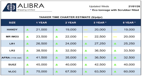 HELLENICSHIP's tweet photo. Weekly Tanker Time Charter Estimates, January 28 2026 @alibrashipping #alibrashipping #timecharter #oil #tanker For details go here: 
https://t.co/rKsL6WUFXI https://t.co/A1YlSpv3Kn