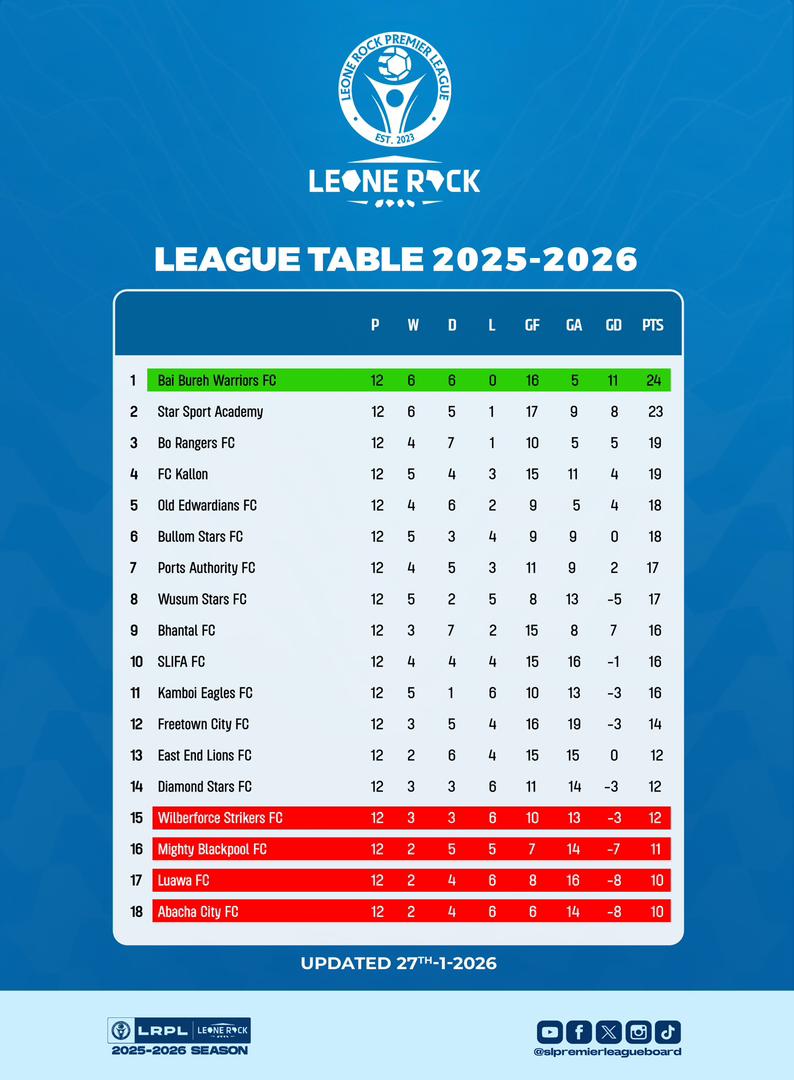 samuraesto's tweet photo. The 11-games unbeaten streak of Star Sport came to an end as Old Edwardians FC defeated them 2-0, handing the league leaders their first defeat of the season &amp; removing them from the top of the League table. BB Warriors beat Wilberforce  3-0 to climb to the top of the table. https://t.co/skHtqOpURr