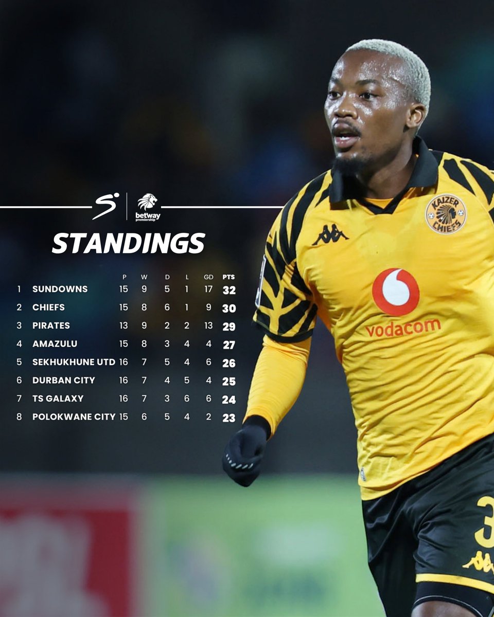 SSFootball's tweet image. Are Chiefs title contenders? ✌️🟡

#SSDiski | #BetwayPrem