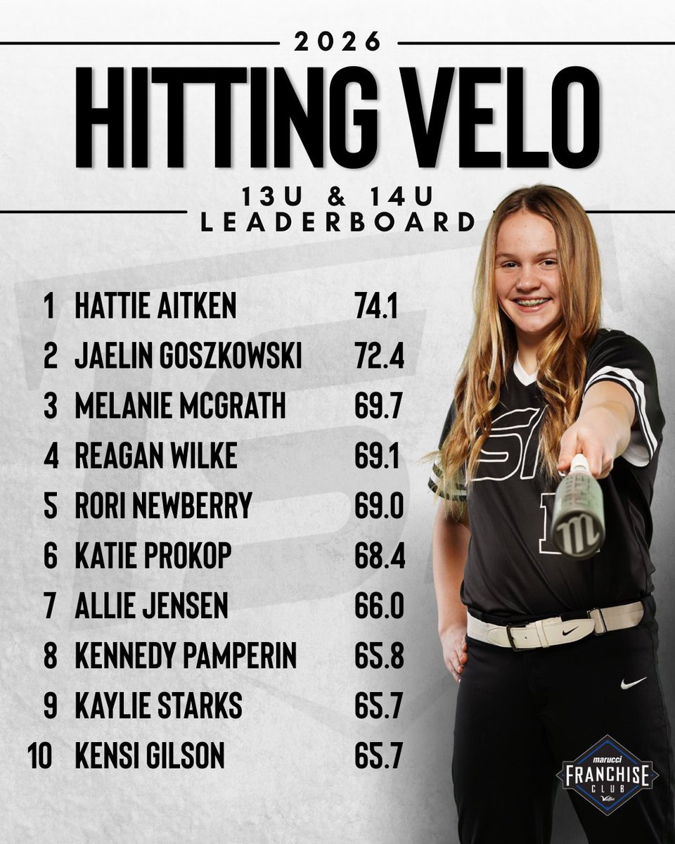 Nothin’ but hard work, big swings, and even bigger results in the cages so far this off-season!

#makeanimpact #rakecity