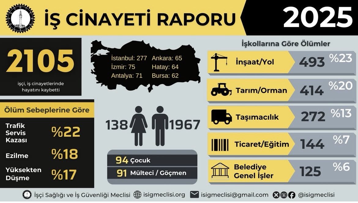 Ülkemizde 2025 yılında 2015 vatandaşımız, iş kazası nedeniyle hayatını kaybetmiştir.

Bu tablo, iş sağlığı ve güvenliği sistemindeki yapısal sorunları açıkça ortaya koymaktadır.

İş güvenliği uzmanlarının, işveren tarafından doğrudan ya da dolaylı baskı ve mobbing altında