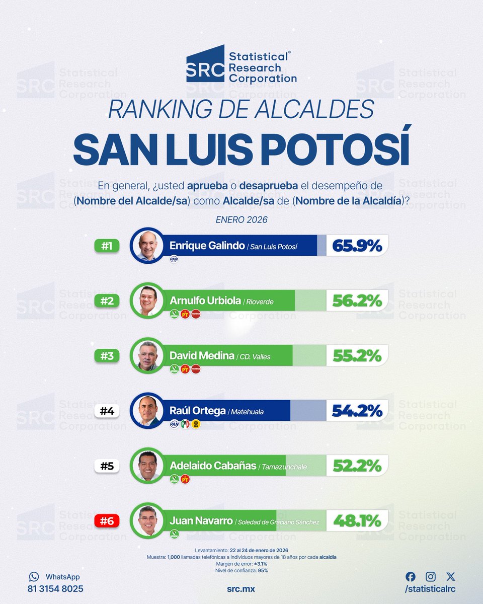 La encuestadora nacional <a href="/StatisticalRC/">Statistical Research Corporation</a> coloca a <a href="/EF_Galindo/">Enrique Galindo C</a> Alcalde <a href="/SLPMunicipio/">Gobierno de la Capital SLP</a>
Dentro de los MEJORES ALCALDES a nivel NACIONAL, arriba de #Queretaro o #Puebla
Y 1ER LUGAR Alcaldes del Edo SLP
#SanLuisAmable se construye con trabajo, amor y dedicación 

<a href="/PollsMX_/">PollsMX</a> <a href="/politicomx/">Político MX</a>