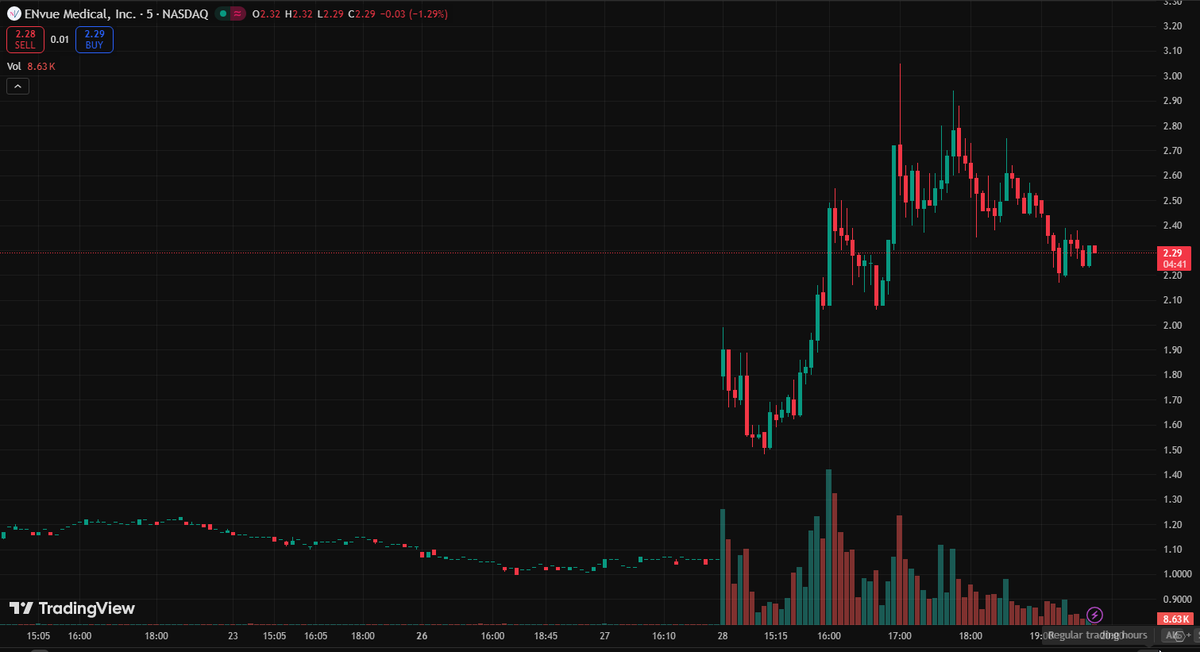 butifimhonest's tweet photo. $FEED trading at $2.32. Key level to watch. Resistance near $2.50, strong support at $2.15.

High risk here - thin volume stock can gap. Tight stop below $2.10 if long. Potential swing to $2.65-2.80 if it breaks above $2.50 with volume. https://t.co/lcwMjWifBp
