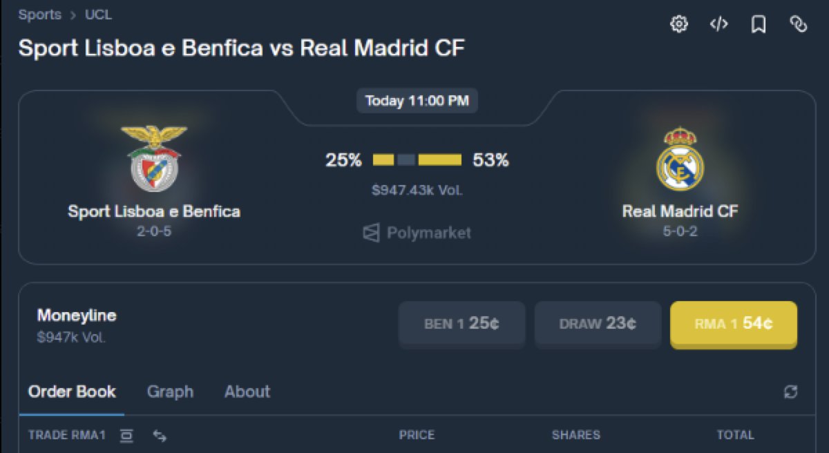 fgenstart's tweet image. Day 42069 of Sports Betting on Polymarket

Today's bet: Benfica vs Real Madrid

I love unexpected outcomes. Hala Madrid!