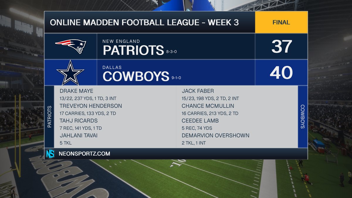 SniperLost's tweet photo. OMFL Week 3: Biggest heartbreaker of the year. Pats had the Cowboys dead to rights with seconds left in the 4th. A KR, almost stopped by the kicker, wins it for the Pats. Hopes and Dreams killed.
@GrownFolksOC https://t.co/iXDUgmkzyU