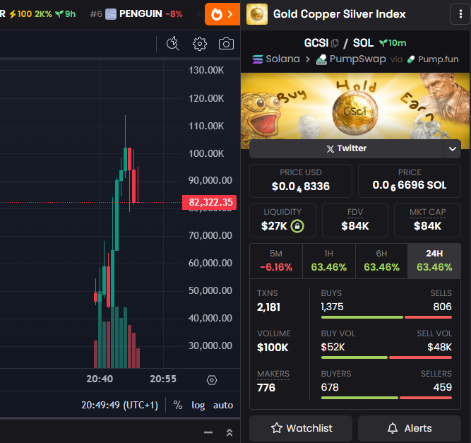Found a coin that uses Creator Rewards to reward its holders with Tokenized Gold, Silver &amp; Copper.

Bidded this one, tech is working 

$GCSI 

J8ZhbAVVnz8wd1iXUer9dAi5KsHT8AwJpEp6xN2dpump

dexscreener.com/solana/RyRS6Vg…