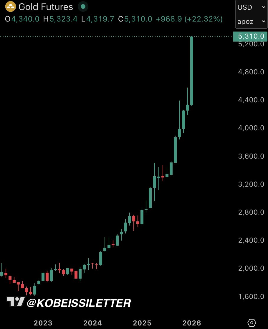 BREAKING: Gold extends gains to +4.5% on the day, on track for its largest daily gain since March 2020.

Gold is now up +$230 today, on track for its biggest daily dollar gain in history.