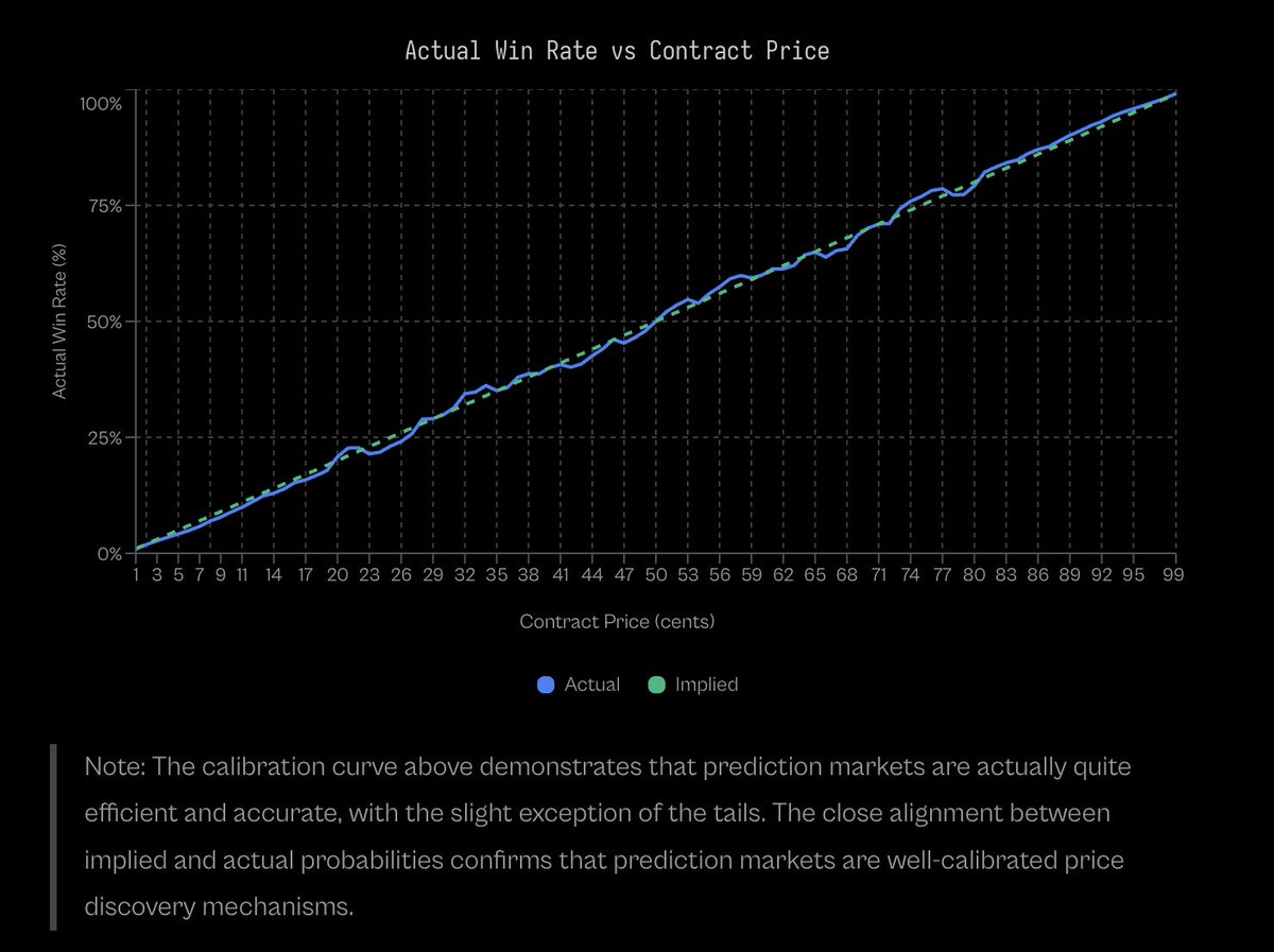 beckerrjon's tweet photo. prediction markets are remarkably accurate https://t.co/QeKwBlmYtt